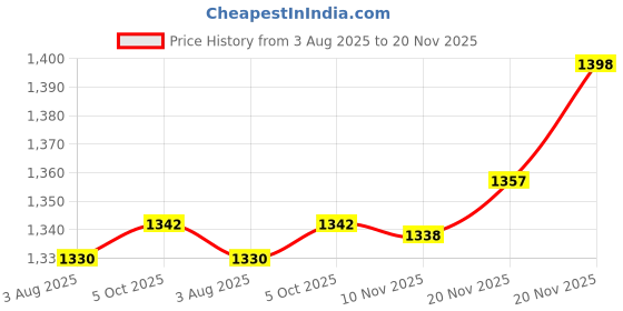 flipkart.com sauran Pack of 40 White Glue Stick Glue sauran Price History Graph from 3 Aug 2025 to 20 Nov 2025
