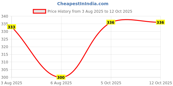 flipkart.com sauran Pack of 5 HV Plastic (GU56) Glue sauran Price History Graph from 3 Aug 2025 to 12 Oct 2025