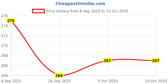 flipkart.com sauran Pack of 5 Nail Paint Remover (NPM21.3) sauran Price History Graph from 8 Sep 2025 to 9 Oct 2025