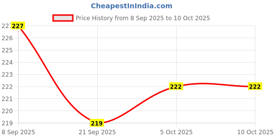 flipkart.com sauran Pack of 5 Nail Paint Remover (NPM24.3) sauran Price History Graph from 8 Sep 2025 to 10 Oct 2025
