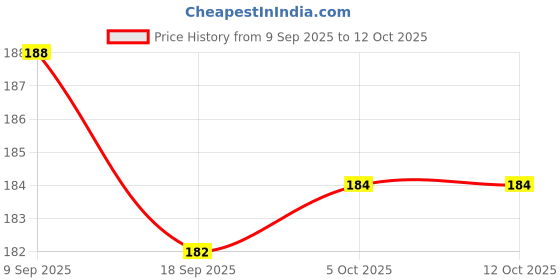 flipkart.com sauran Pack of 5 Nail Paint Remover (NPM30.3) sauran Price History Graph from 9 Sep 2025 to 12 Oct 2025
