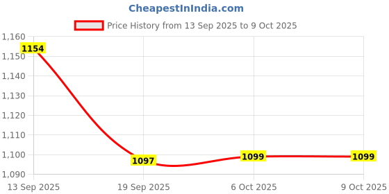 flipkart.com sauran Pack of 5 Nail Paint Remover (NPM31.3) sauran Price History Graph from 13 Sep 2025 to 6 Oct 2025
