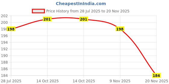flipkart.com sauran Pack of 6 Glue Stick Glue sauran Price History Graph from 28 Jul 2025 to 20 Nov 2025