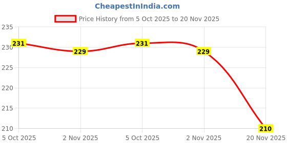flipkart.com sauran Pack of 6 Permanent Glue Stick Glue sauran Price History Graph from 5 Oct 2025 to 20 Nov 2025