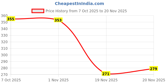 flipkart.com sauran PAT Core Bit 20mm For Angle Grinder sauran Price History Graph from 7 Oct 2025 to 20 Nov 2025