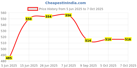 flipkart.com sauran PAT Core Bit 33mm For Angle Grinder Diamond Core Bit for hole in Granite, Marble, Concrete, Tile 01 sauran Price History Graph from 5 Jun 2025 to 5 Oct 2025