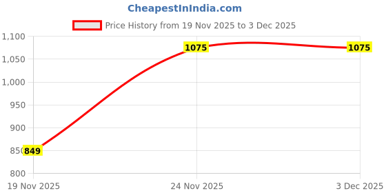 flipkart.com sauran Pendulum Bearing (Dholak Bearing) for 26mm Hammer 2-26 Power & Hand Tool Kit sauran Price History Graph from 19 Nov 2025 to 2 Dec 2025