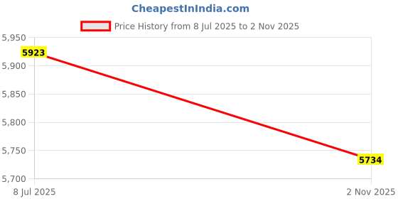 flipkart.com sauran Petrol with Chain Tool bag Handheld Petrol Chainsaw for Trees (CNS86) Cordless Chainsaw sauran Price History Graph from 8 Jul 2025 to 2 Nov 2025