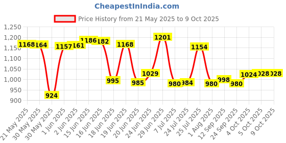 flipkart.com sauran Power With bits for wood,iron,wall Multicolour/10mm/300watt/230v/2600 rpm Drill Machine with Warranty S2 Pistol Grip Drill sauran Price History Graph from 21 May 2025 to 8 Oct 2025