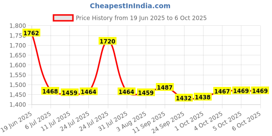 flipkart.com sauran Powerful Multi Usable Combo Angle Grinder sauran Price History Graph from 19 Jun 2025 to 5 Oct 2025