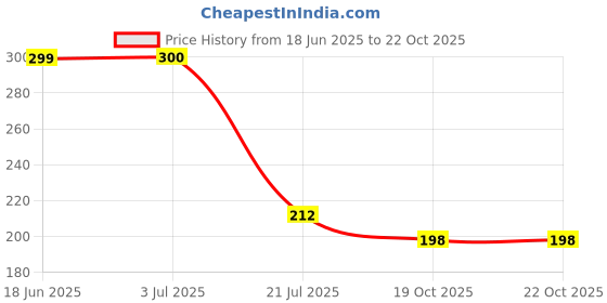 flipkart.com sauran Solid Wire Connector sauran Price History Graph from 18 Jun 2025 to 21 Oct 2025