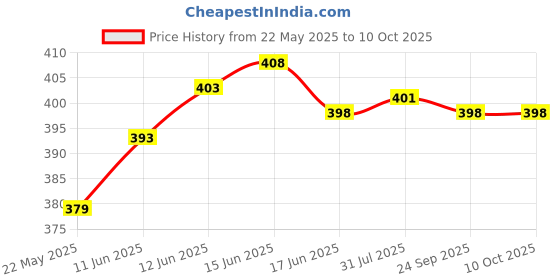 flipkart.com sauran Starter For 58cc Petrol Chainsaw CK27 Power & Hand Tool Kit sauran Price History Graph from 22 May 2025 to 10 Oct 2025