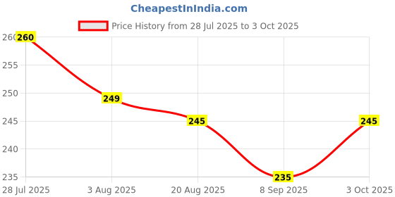 flipkart.com sauran Straight Drinking Straw sauran Price History Graph from 28 Jul 2025 to 3 Oct 2025