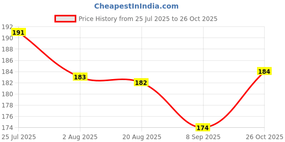 flipkart.com sauran Straight Drinking Straw sauran Price History Graph from 25 Jul 2025 to 26 Oct 2025