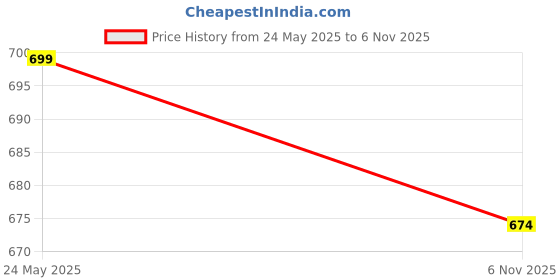 flipkart.com sauran Straight Drinking Straw sauran Price History Graph from 24 May 2025 to 6 Nov 2025