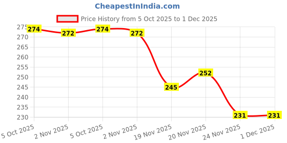 flipkart.com sauran Straight Drinking Straw sauran Price History Graph from 5 Oct 2025 to 30 Nov 2025