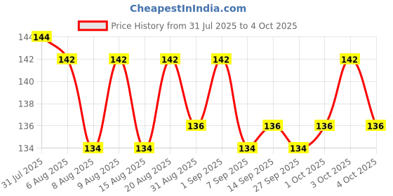 flipkart.com sauran Straight Drinking Straw sauran Price History Graph from 31 Jul 2025 to 4 Oct 2025