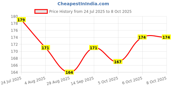flipkart.com sauran Straight Drinking Straw sauran Price History Graph from 24 Jul 2025 to 8 Oct 2025