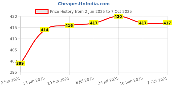 flipkart.com sauran Trimmer Line 4 MM For Brush Cutter (BK74) Power & Hand Tool Kit sauran Price History Graph from 2 Jun 2025 to 7 Oct 2025