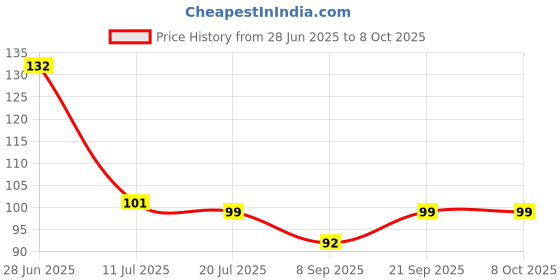 flipkart.com sauran TV Set Top Box Stand Black With Remote Holder Plastic Wall Shelf sauran Price History Graph from 28 Jun 2025 to 8 Oct 2025