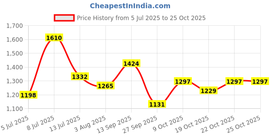 flipkart.com hindware Sava Spa Fixed Mount hindware Price History Graph from 5 Jul 2025 to 24 Oct 2025