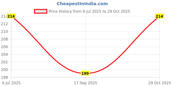 flipkart.com Savaliya Enterprise remote compatible For Videocon D2h Remote Controller Price History Graph from 6 Jul 2025 to 29 Oct 2025