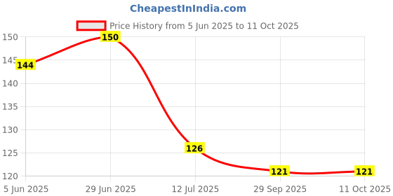 flipkart.com savaliya enterprise Remote Cover savaliya enterprise Price History Graph from 5 Jun 2025 to 11 Oct 2025