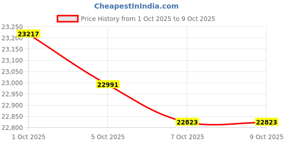 flipkart.com savaliya industries Fully Automatic Oil Maker Machine SI-801 & Cold Press Oil Machine 400 W Food Processor savaliya industries Price History Graph from 1 Oct 2025 to 7 Oct 2025