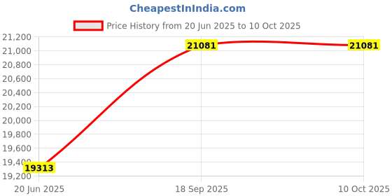 flipkart.com savaliya industries Home Use Cold Press Oil Extraction Machine SI-702 Hexa - Temp. Controller -- Made in India 250 W Food Processor savaliya industries Price History Graph from 20 Jun 2025 to 10 Oct 2025
