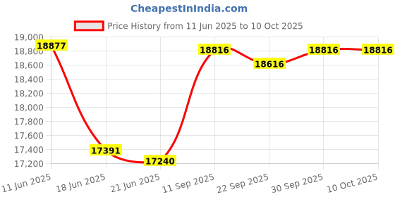 flipkart.com savaliya industries Home Use Oil Maker Machine SI-702- Hexa -- Made in India 230 W Food Processor savaliya industries Price History Graph from 11 Jun 2025 to 9 Oct 2025