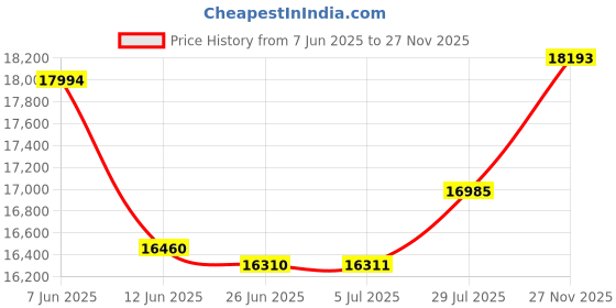flipkart.com savaliya industries Oil Extraction Machine SI-400W || Oil Press Machine ||Oil Maker Machine -- Made in India 230 W Food Processor savaliya industries Price History Graph from 7 Jun 2025 to 27 Nov 2025