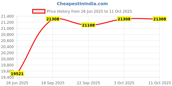 flipkart.com savaliya industries Oil Maker Machine SI-400W- Temp. Controller -- Made in India 230 W Food Processor savaliya industries Price History Graph from 26 Jun 2025 to 11 Oct 2025