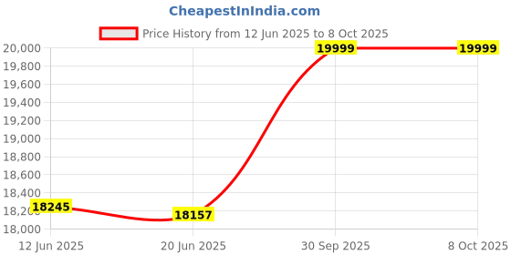 flipkart.com savaliya industries Savaliya Home Use Oil Maker Machine SI-702- Temp. Controller -- Made in India 250 W Food Processor savaliya industries Price History Graph from 12 Jun 2025 to 7 Oct 2025