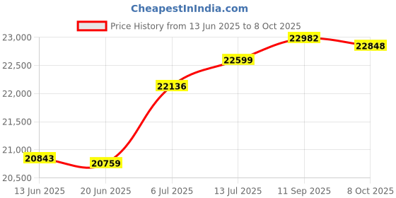 flipkart.com savaliya industries Savaliya Home Use Oil Maker Machine Temp. Controller -- Made in India 750 W Food Processor savaliya industries Price History Graph from 13 Jun 2025 to 8 Oct 2025