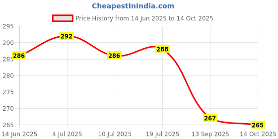 flipkart.com savaliya technology 400 LEDs 5 m Multicolor Steady Strip Rice Lights savaliya technology Price History Graph from 14 Jun 2025 to 14 Oct 2025