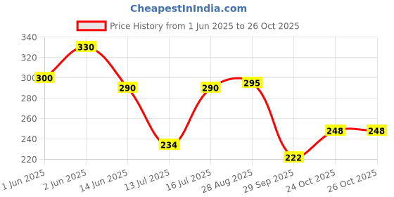 flipkart.com savaliya technology 72 LEDs 5 m Multicolor Steady Strip Rice Lights savaliya technology Price History Graph from 1 Jun 2025 to 26 Oct 2025