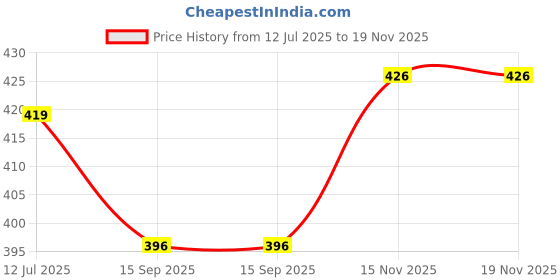 flipkart.com savaliya technology 7200 LEDs 10 m Yellow Steady String Rice Lights savaliya technology Price History Graph from 12 Jul 2025 to 18 Nov 2025