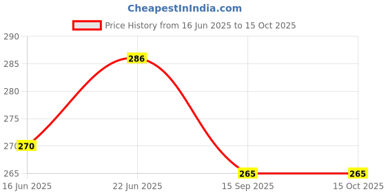 flipkart.com savaliya technology 88 LEDs 4.98 m Yellow Steady Strip Rice Lights savaliya technology Price History Graph from 16 Jun 2025 to 15 Oct 2025