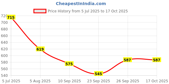 flipkart.com savanshree Battery Operated Poem Doll Laughing, Talking and Singing Doll savanshree Price History Graph from 5 Jul 2025 to 16 Oct 2025