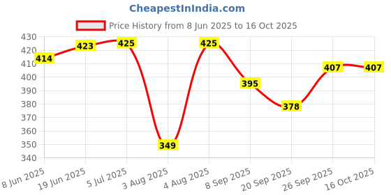 flipkart.com savanshree Fashion and Modeling Dolls Set and Accessories for Kids Girls savanshree Price History Graph from 8 Jun 2025 to 16 Oct 2025