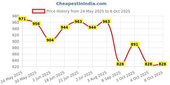 flipkart.com savanshree Laptop Notebook Toy with 20 Fun Activity Learning Modes to Learn savanshree Price History Graph from 24 May 2025 to 5 Oct 2025