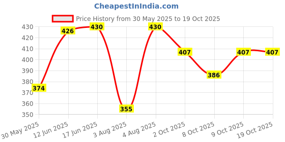 flipkart.com savanshree Laughing Sound | Unisex Dolls for Kids Cute and Beautiful Soft Toys savanshree Price History Graph from 30 May 2025 to 17 Oct 2025