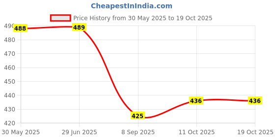 flipkart.com savanshree Mini Educational Learning Kids Laptop with Sound & Music savanshree Price History Graph from 30 May 2025 to 17 Oct 2025