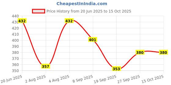 flipkart.com savanshree Movable Joints Doll Toy for Girls Doll Set Doll Set with Foldable Hands savanshree Price History Graph from 20 Jun 2025 to 15 Oct 2025