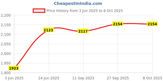 flipkart.com savanshree New Educational Notebook Computer with 30 Activities & Games Kid's savanshree Price History Graph from 3 Jun 2025 to 7 Oct 2025
