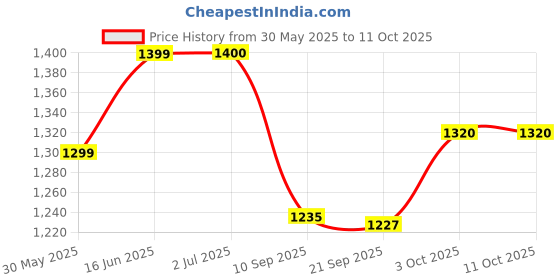flipkart.com savanshree Piano+Guitar Combo Set for kids savanshree Price History Graph from 30 May 2025 to 11 Oct 2025
