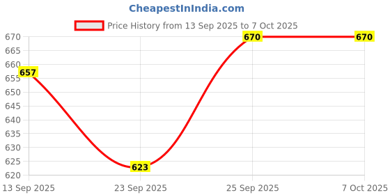 flipkart.com savanshree Stunt Car Toy – 360° Rotating & Rolling, USB Cable & Remote Control savanshree Price History Graph from 13 Sep 2025 to 6 Oct 2025