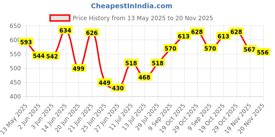 flipkart.com savara enterprise Multifunction 2 in 1 Electric Egg Boiler Steamer Omelette Frying Electric Egg Pan Egg Cooker savara enterprise Price History Graph from 13 May 2025 to 20 Nov 2025