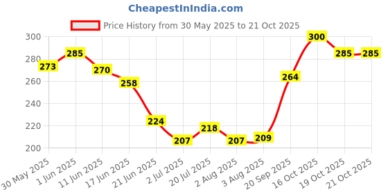 flipkart.com fifozone Savavet Kezopet Dog Shampoo 200 ml Anti-fungal Fresh Dog Shampoo fifozone Price History Graph from 30 May 2025 to 20 Oct 2025