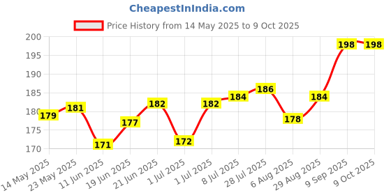 flipkart.com save Bent Drinking Straw save Price History Graph from 14 May 2025 to 7 Oct 2025